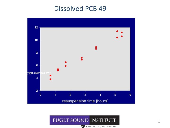 Dissolved PCB 49 54 