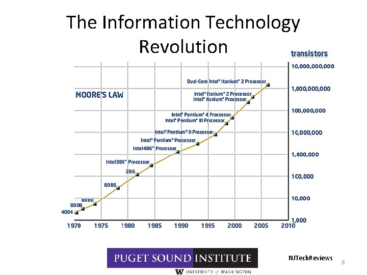 The Information Technology Revolution NJTech. Reviews 6 