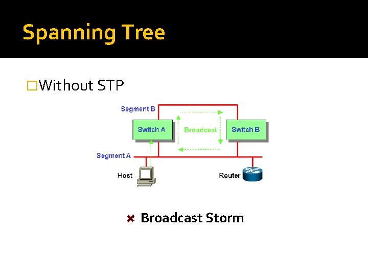 Spanning Tree �Without STP Broadcast Storm 