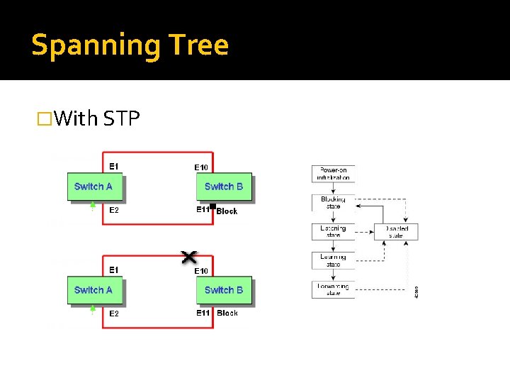 Spanning Tree �With STP 