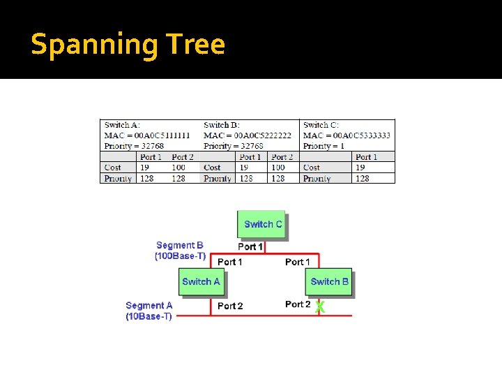 Spanning Tree 