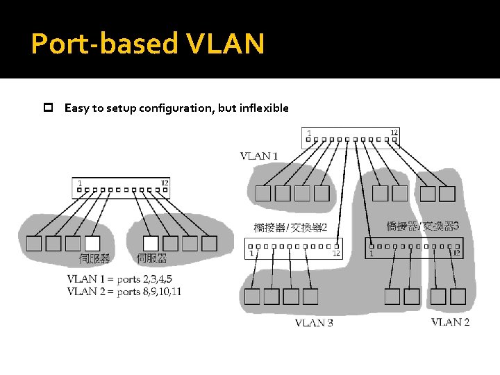 Port-based VLAN p Easy to setup configuration, but inflexible 