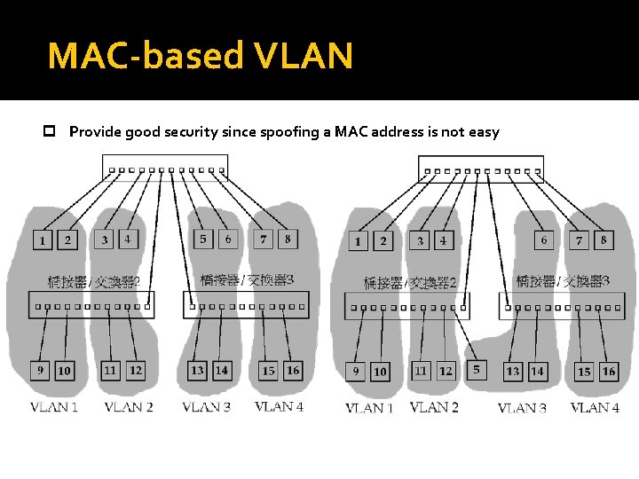 MAC-based VLAN p Provide good security since spoofing a MAC address is not easy