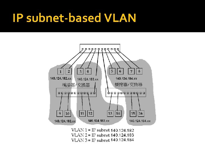 IP subnet-based VLAN 