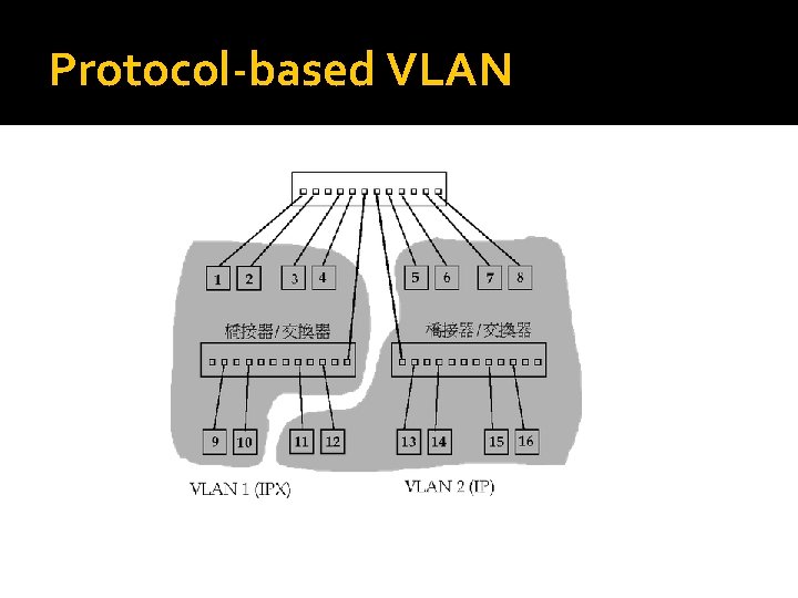 Protocol-based VLAN 