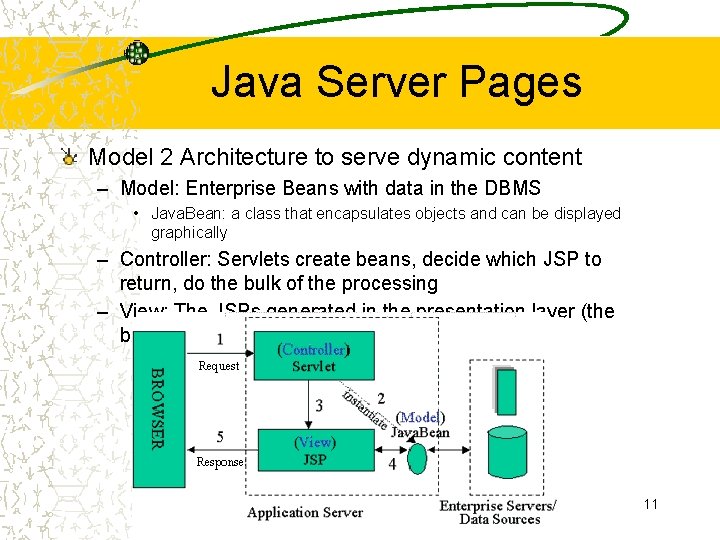 Java Server Pages Model 2 Architecture to serve dynamic content – Model: Enterprise Beans