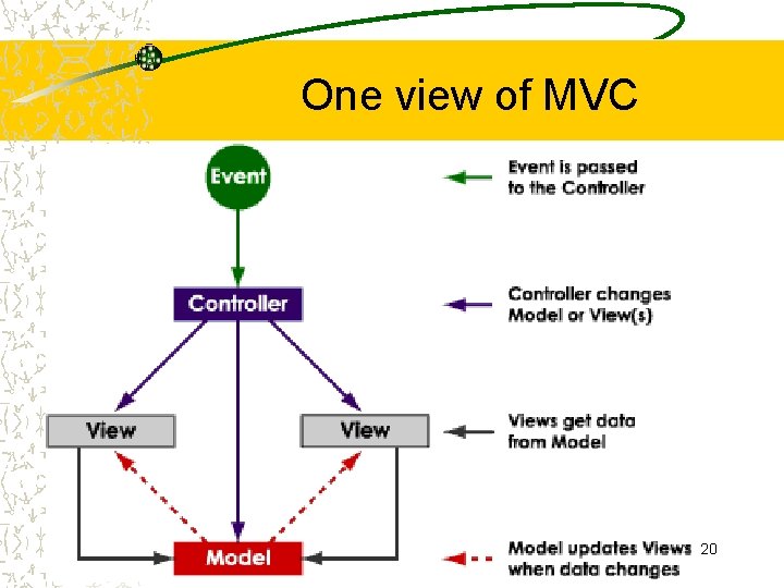 One view of MVC 20 