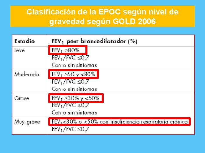 Clasificación de la EPOC según nivel de gravedad según GOLD 2006 