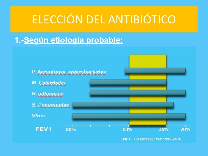 ELECCIÓN DEL ANTIBIÓTICO 1. -Según etiología probable: 