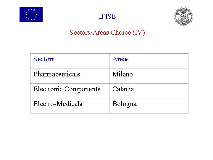 IFISE Sectors/Areas Choice (IV) Sectors Areas Pharmaceuticals Milano Electronic Components Catania Electro-Medicals Bologna 