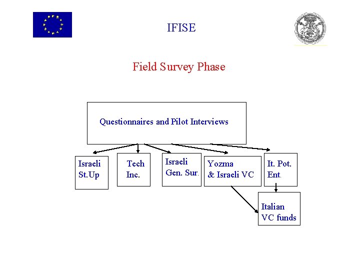 IFISE Field Survey Phase Questionnaires and Pilot Interviews Israeli St. Up Tech Inc. Israeli