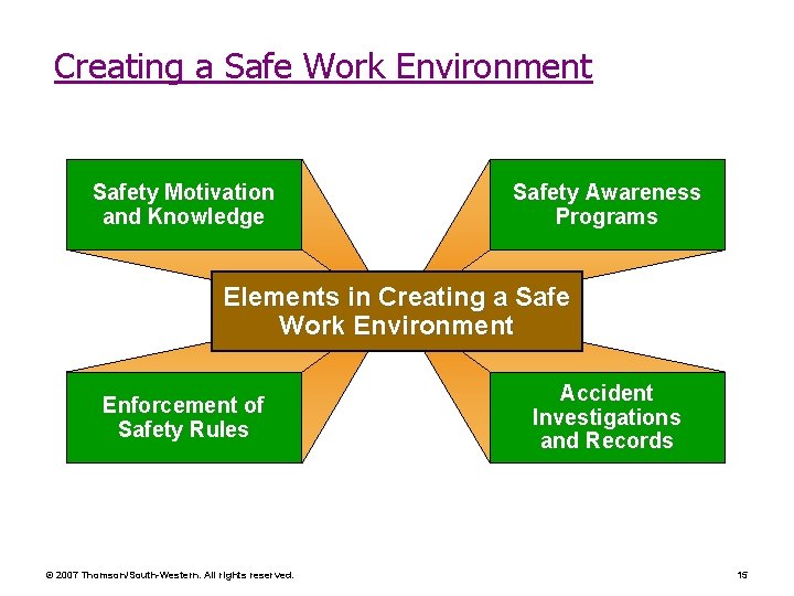 Creating a Safe Work Environment Safety Motivation and Knowledge Safety Awareness Programs Elements in