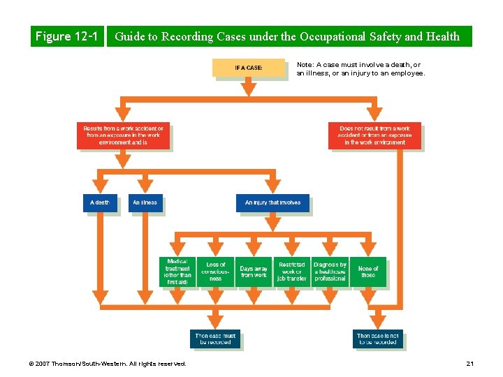 Figure 12– 1 Guide to Recording Cases under the Occupational Safety and Health Note: