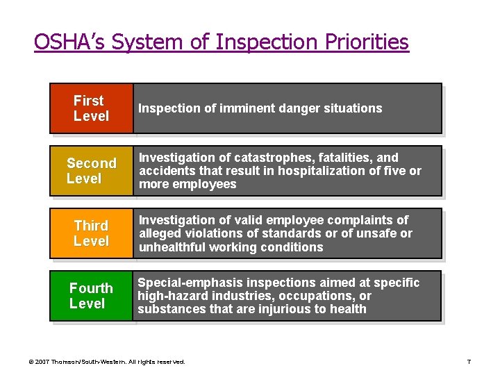 OSHA’s System of Inspection Priorities First Level Second Level Inspection of imminent danger situations