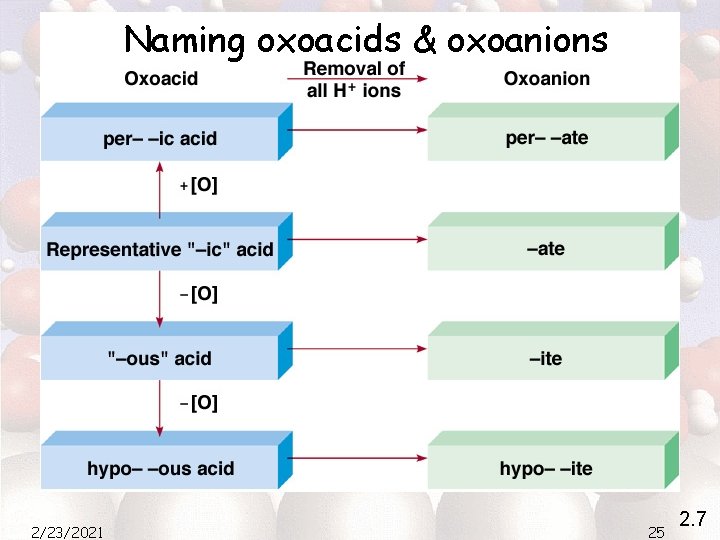 Naming oxoacids & oxoanions 2/23/2021 25 2. 7 