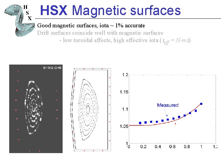 HSX Magnetic surfaces Good magnetic surfaces, iota ~ 1% accurate Drift surfaces coincide well HSX Magnetic surfaces Good magnetic surfaces, iota ~ 1% accurate Drift surfaces coincide well