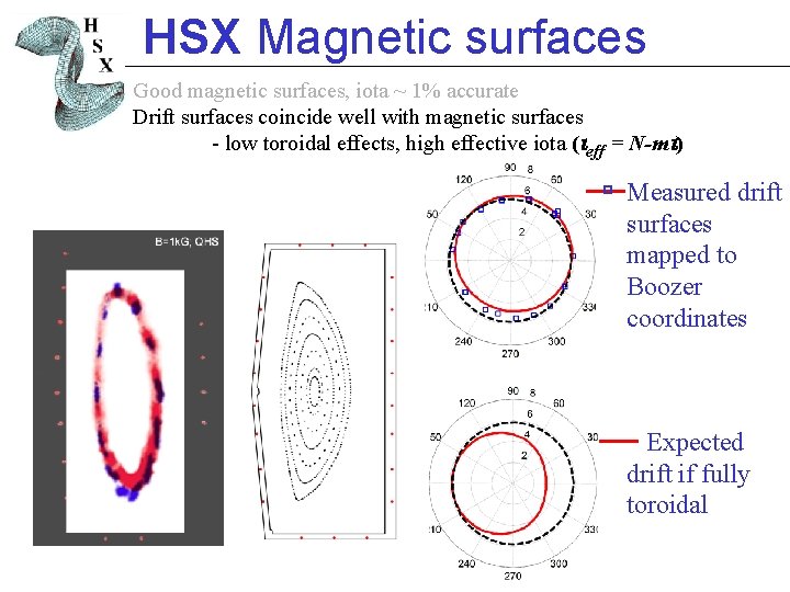 HSX Magnetic surfaces Good magnetic surfaces, iota ~ 1% accurate Drift surfaces coincide well HSX Magnetic surfaces Good magnetic surfaces, iota ~ 1% accurate Drift surfaces coincide well