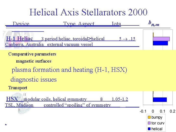 Helical Axis Stellarators 2000 Device Type Aspect H-1 Heliac 3 period heliac, toroidal>helical Canberra, Helical Axis Stellarators 2000 Device Type Aspect H-1 Heliac 3 period heliac, toroidal>helical Canberra,
