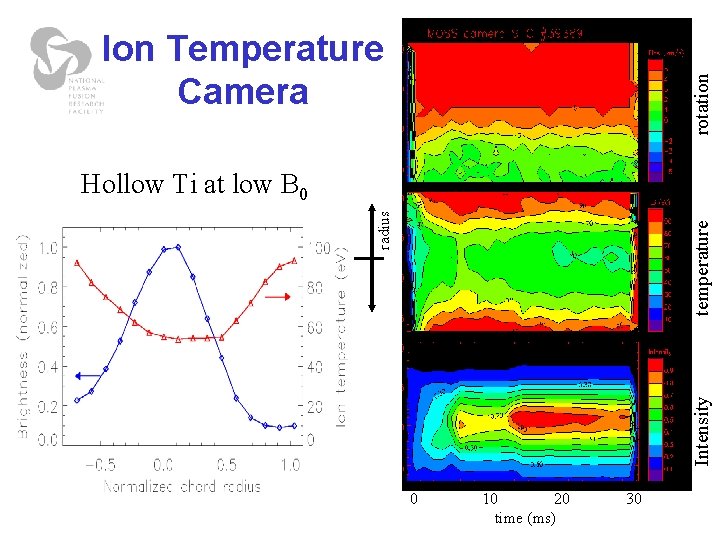 Hollow Ti at low B 0 Intensity temperature rotation radius Ion Temperature Camera 0 Hollow Ti at low B 0 Intensity temperature rotation radius Ion Temperature Camera 0