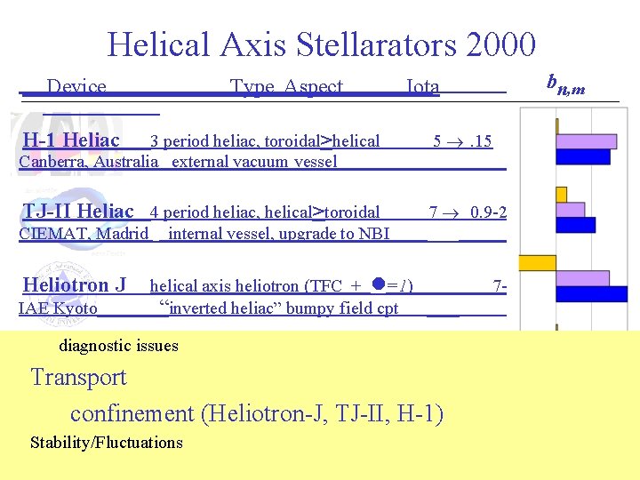 Helical Axis Stellarators 2000 Device Type Aspect bn, m Iota H-1 Heliac 3 period Helical Axis Stellarators 2000 Device Type Aspect bn, m Iota H-1 Heliac 3 period