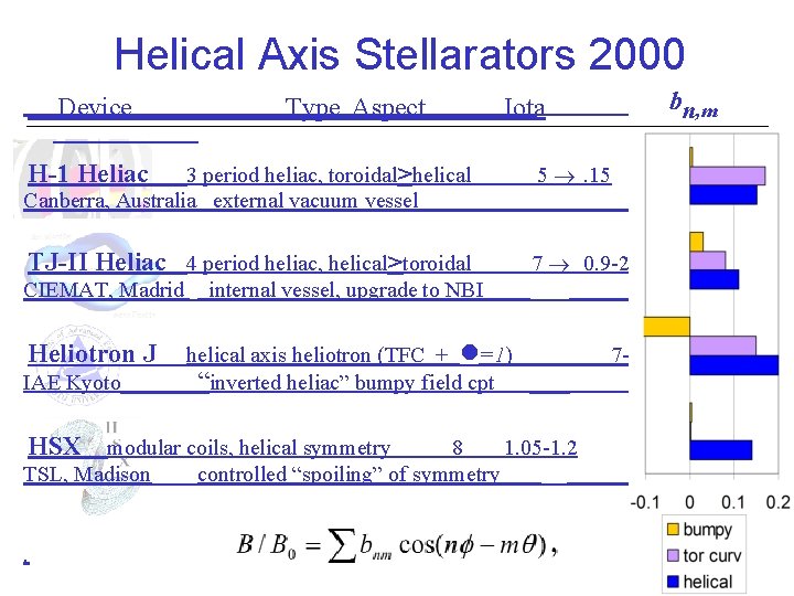 Helical Axis Stellarators 2000 Device Type Aspect b n, m Iota H-1 Heliac 3 Helical Axis Stellarators 2000 Device Type Aspect b n, m Iota H-1 Heliac 3