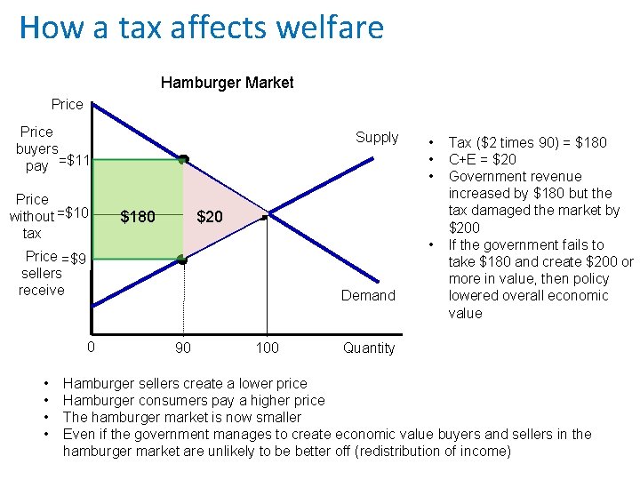 How a tax affects welfare Hamburger Market Price buyers pay =$11 Price without =$10