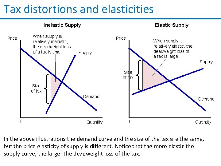 Tax distortions and elasticities Inelastic Supply When supply is relatively inelastic, the deadweight loss