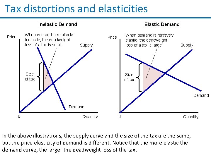 Tax distortions and elasticities Inelastic Demand When demand is relatively inelastic, the deadweight loss