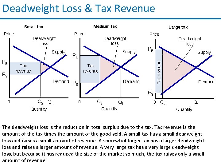 Deadweight Loss & Tax Revenue Medium tax Price Deadweight loss Supply PB Price PB