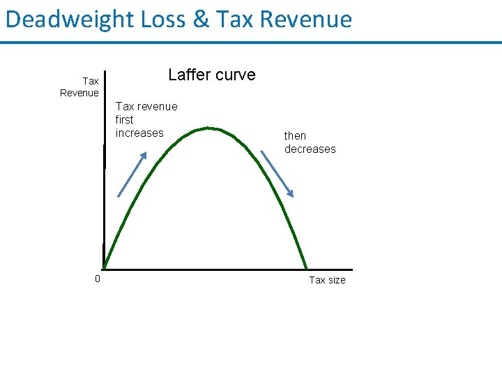 Deadweight Loss & Tax Revenue Laffer curve Tax revenue first increases 0 then decreases