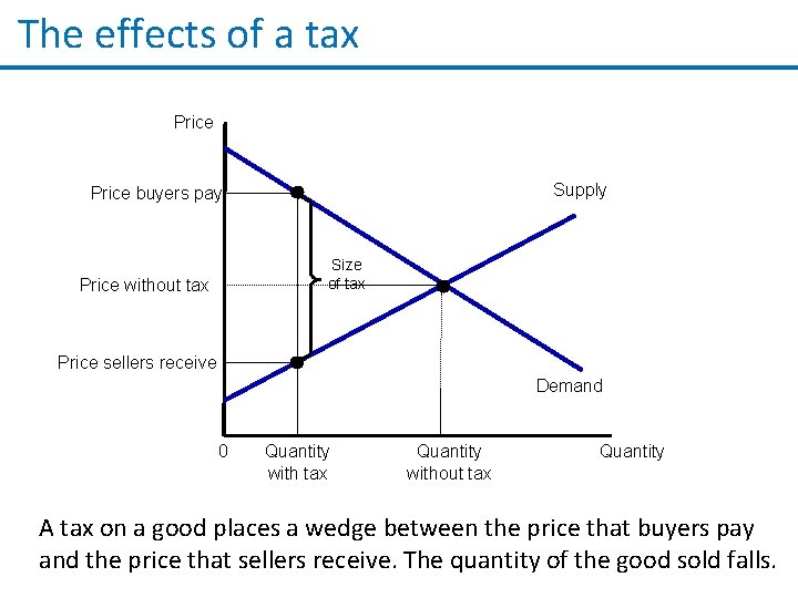 The effects of a tax Price Supply Price buyers pay Size of tax Price