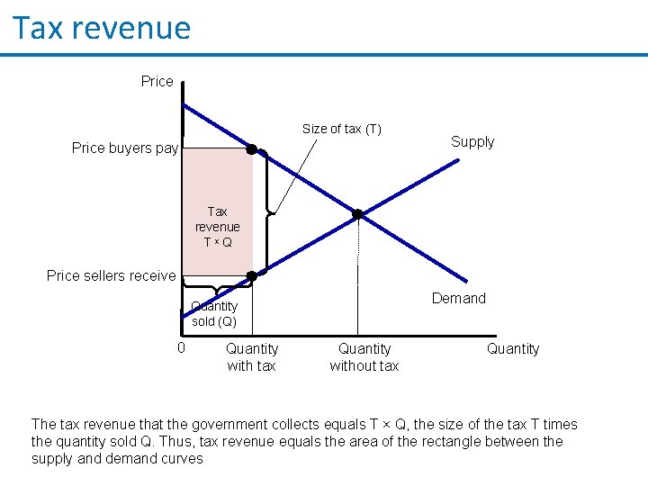 Tax revenue Price Size of tax (T) Price buyers pay Supply Tax revenue TˣQ