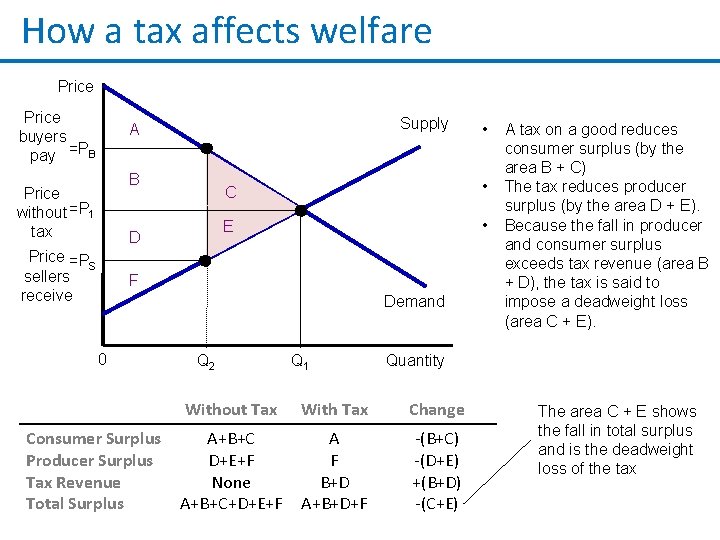 How a tax affects welfare Price buyers pay =PB Supply A B Price without