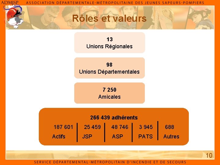 Rôles et valeurs 13 Unions Régionales 98 Unions Départementales 7 250 Amicales 266 439