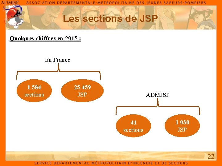 Les sections de JSP Quelques chiffres en 2015 : En France 1 584 sections