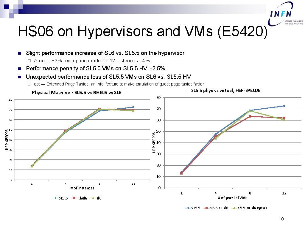 HS 06 on Hypervisors and VMs (E 5420) n Slight performance increase of SL