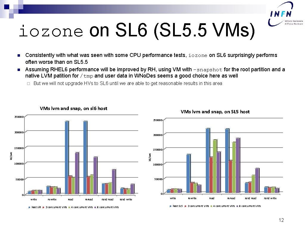 iozone on SL 6 (SL 5. 5 VMs) Consistently with what was seen with