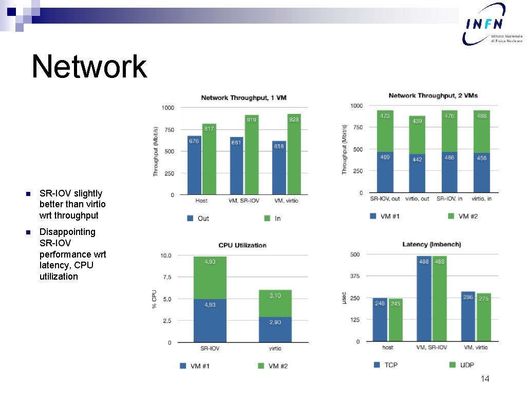 Network n SR-IOV slightly better than virtio wrt throughput n Disappointing SR-IOV performance wrt