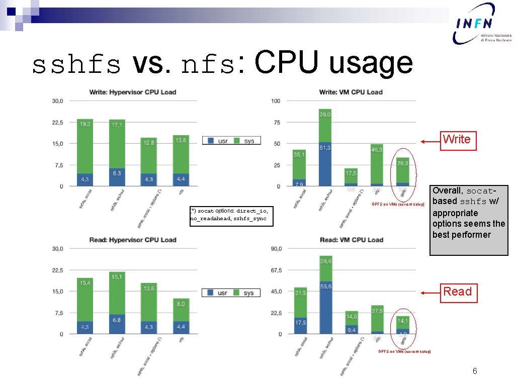 sshfs vs. nfs: CPU usage Write GPFS on VMs (current setup) (*) socat options: