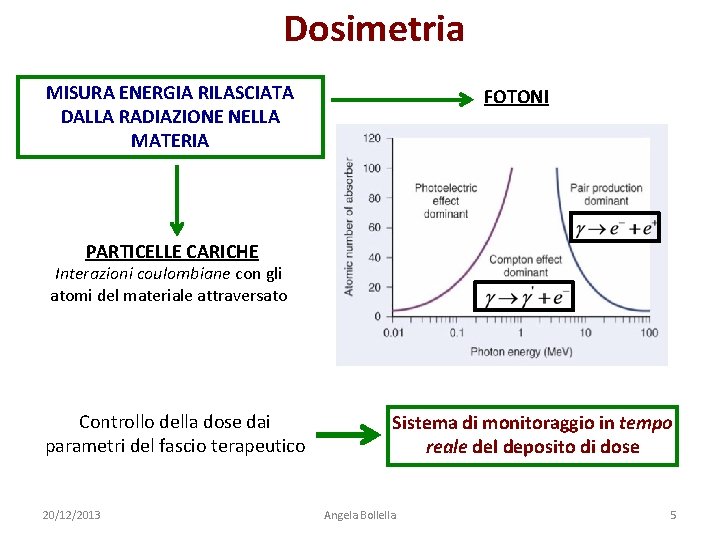 Dosimetria MISURA ENERGIA RILASCIATA DALLA RADIAZIONE NELLA MATERIA FOTONI PARTICELLE CARICHE Interazioni coulombiane con