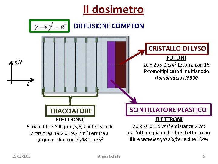 Il dosimetro DIFFUSIONE COMPTON CRISTALLO DI LYSO FOTONI X, Y 20 x 2 cm