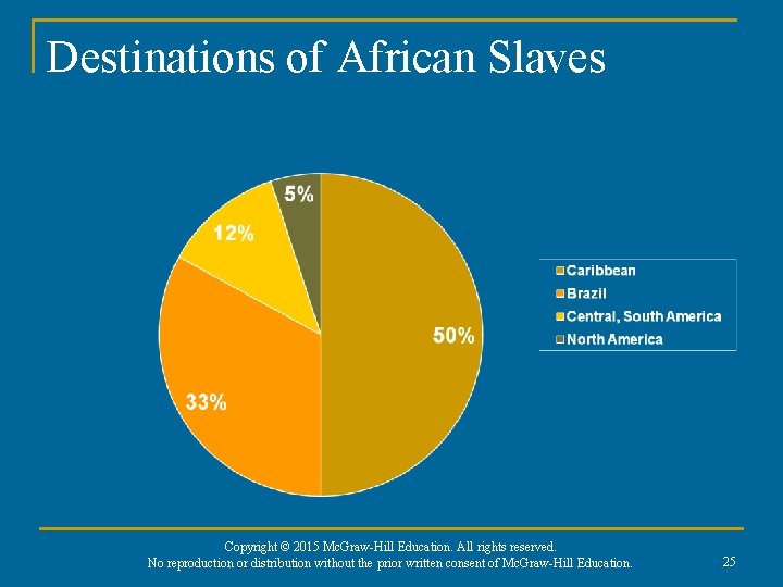 Destinations of African Slaves Copyright © 2015 Mc. Graw-Hill Education. All rights reserved. No