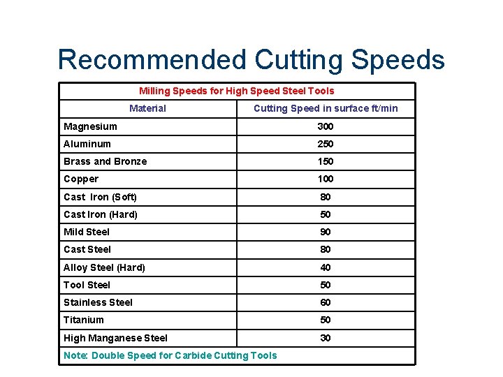 Recommended Cutting Speeds Milling Speeds for High Speed Steel Tools Material Cutting Speed in