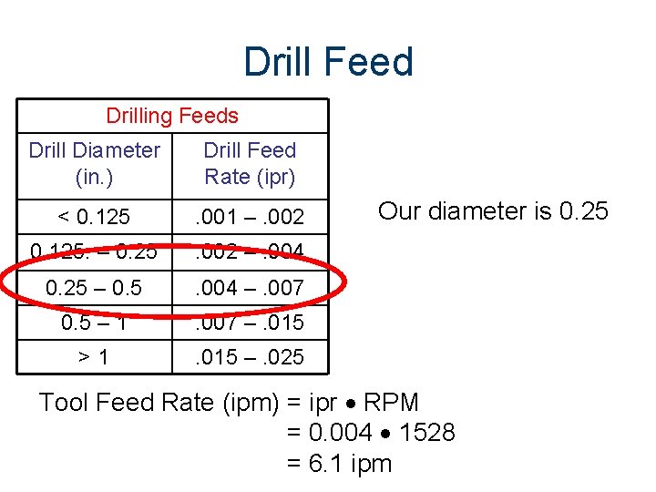 Drill Feed Drilling Feeds Drill Diameter (in. ) Drill Feed Rate (ipr) < 0.