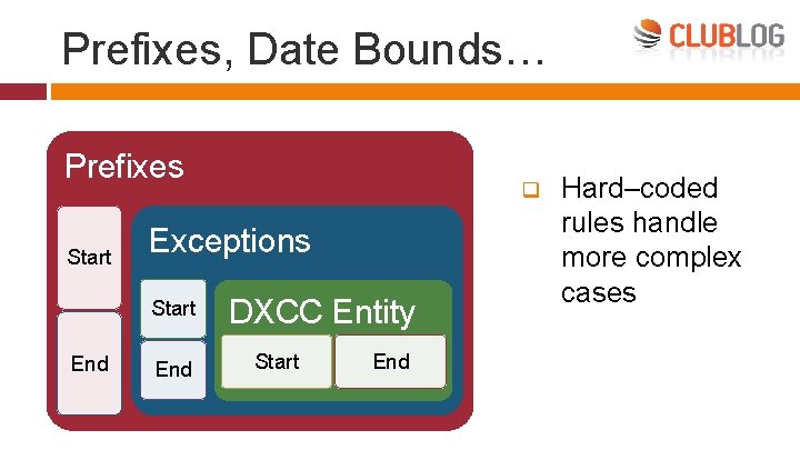 Prefixes, Date Bounds… Prefixes Start Exceptions Start End q End DXCC Entity Start End