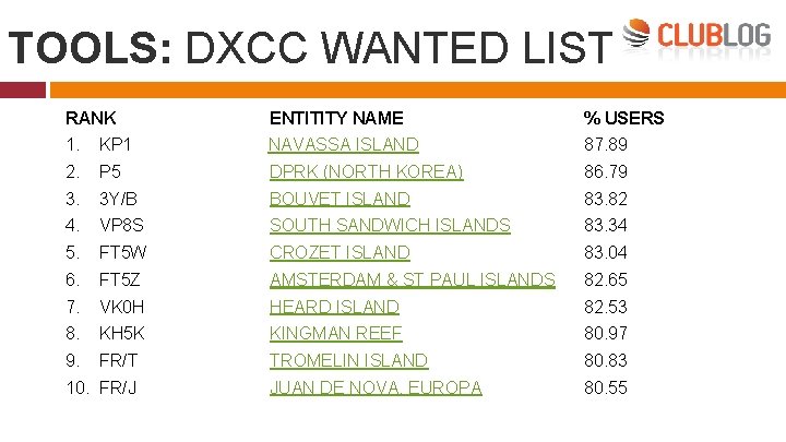 TOOLS: DXCC WANTED LIST RANK ENTITITY NAME % USERS 1. KP 1 NAVASSA ISLAND