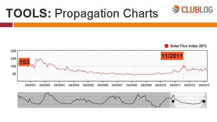 TOOLS: Propagation Charts 