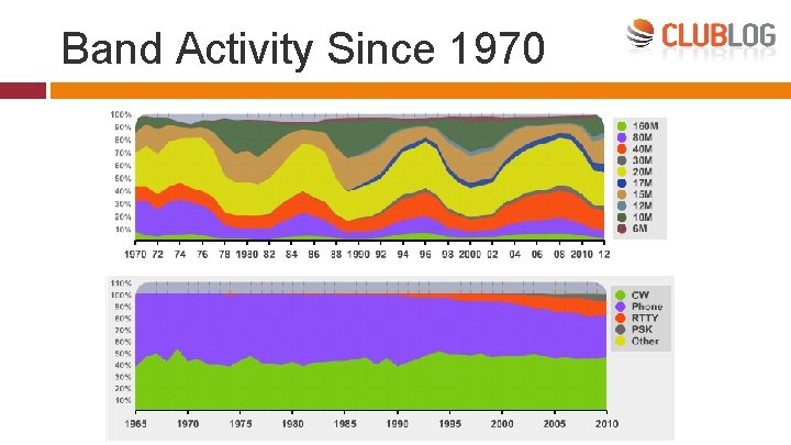 Band Activity Since 1970 