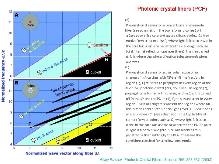 Photonic crystal fibers (PCF) (A) Propagation diagram for a conventional single-mode fiber (see schematic