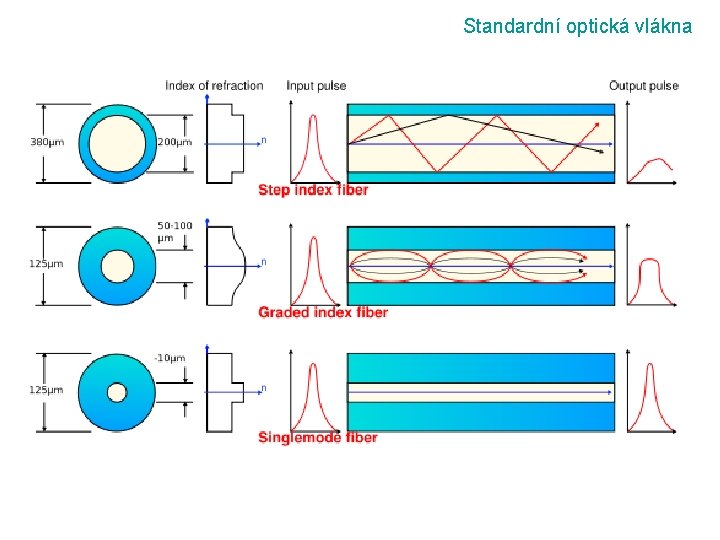Standardní optická vlákna 